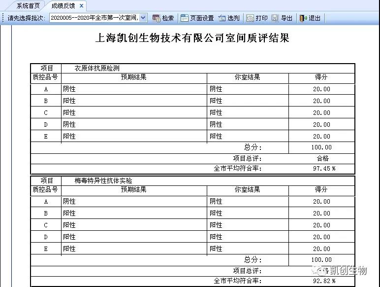 喜報(bào)|上海凱創(chuàng)生物滿分通過2020上半年度上海性病檢測實(shí)驗(yàn)室室間質(zhì)評(píng)