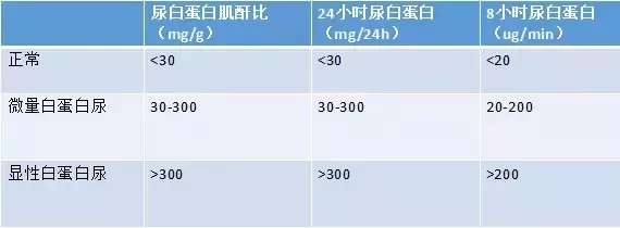 臨床目前最常用尿蛋白肌酐比來(lái)反應(yīng)尿微量白蛋白的水平