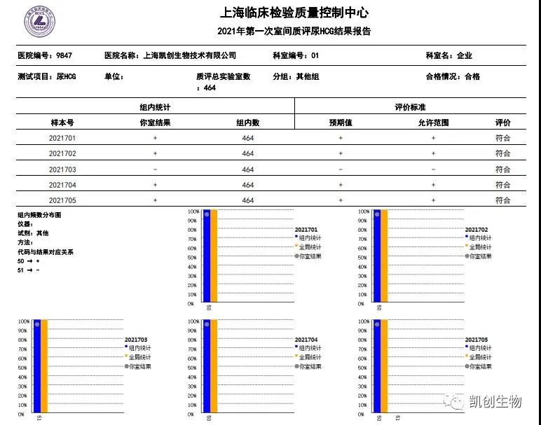 2021年第一次室間質(zhì)評尿HCG結(jié)果報(bào)告