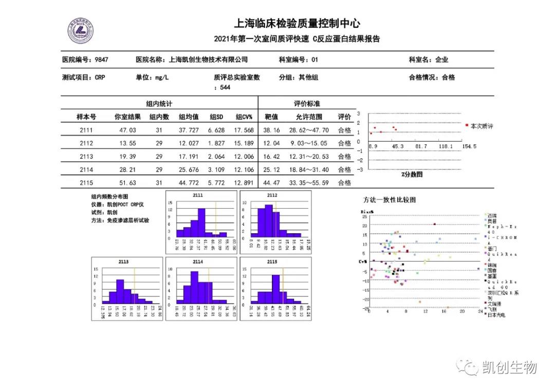 2021年第一次室間質(zhì)評快速C反應(yīng)蛋白結(jié)果報(bào)告